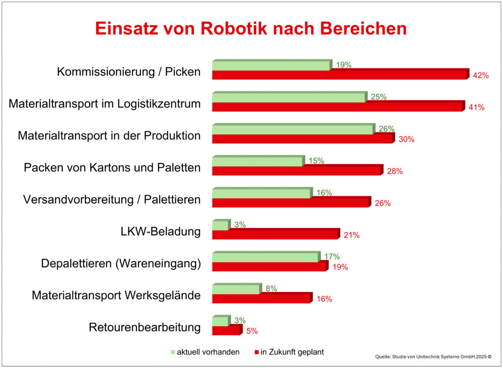 Robotik in der Intralogistik