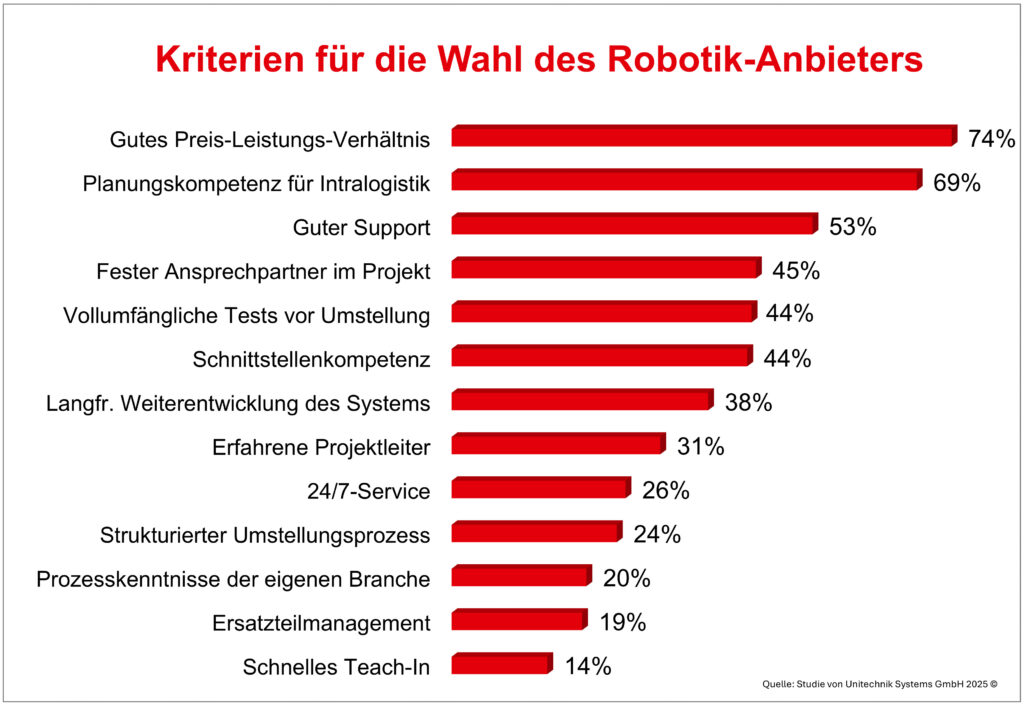 Robotik in der Intralogistik