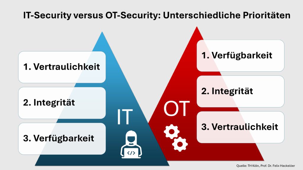 Intralogistik-Cybersecurity