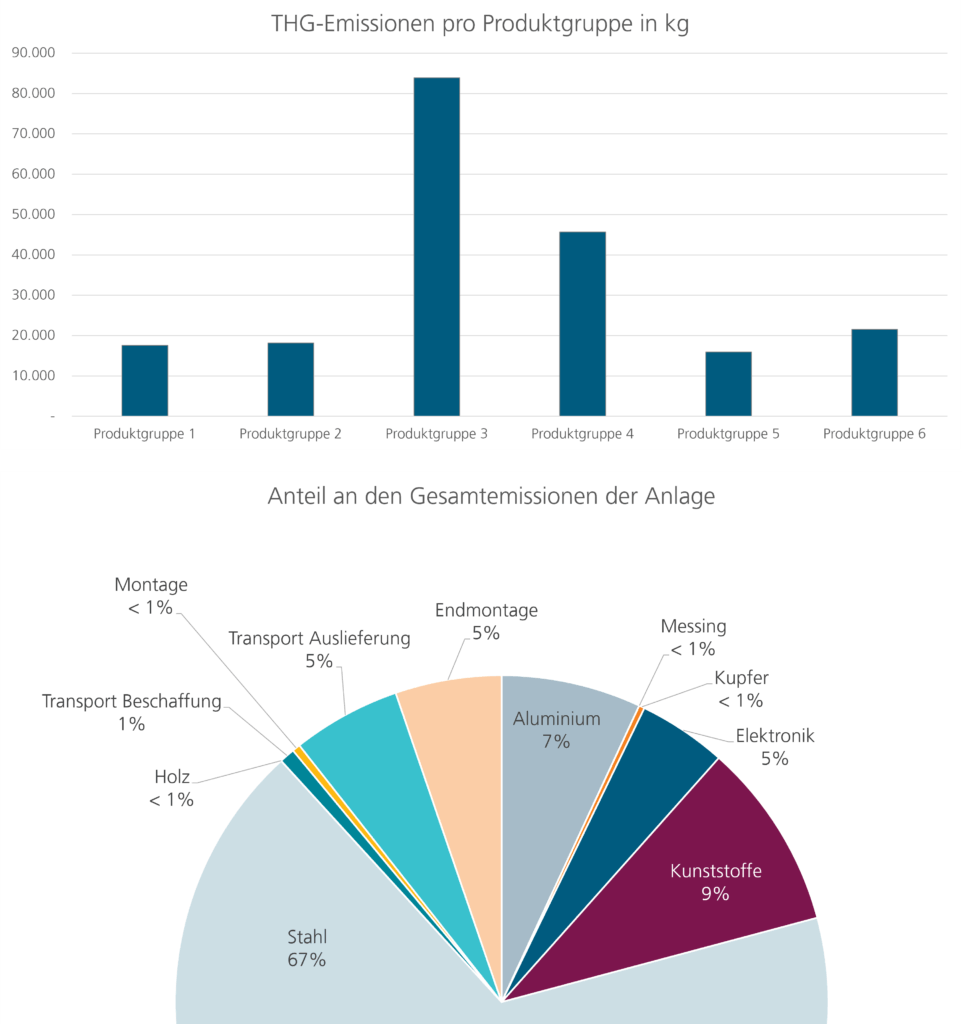 Carbon Footprint Intralogistik