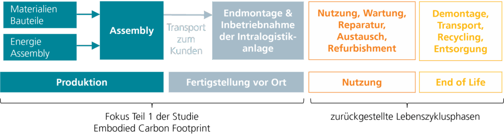 Carbon Footprint Intralogistik
