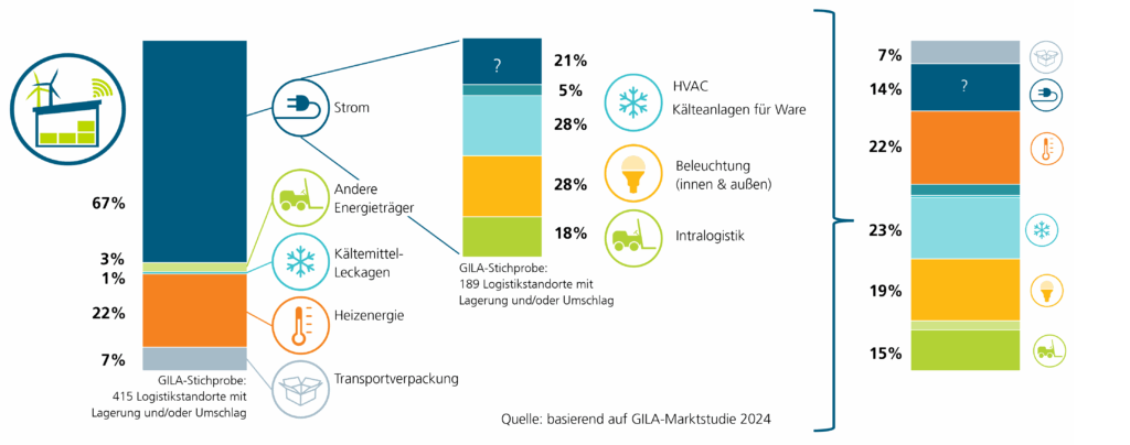 Carbon Footprint Intralogistik