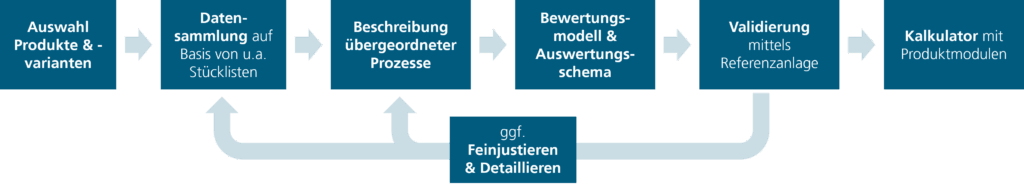 Carbon Footprint Intralogistik